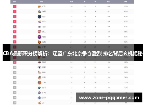 CBA最新积分榜解析：辽篮广东北京争夺激烈 排名背后玄机揭秘